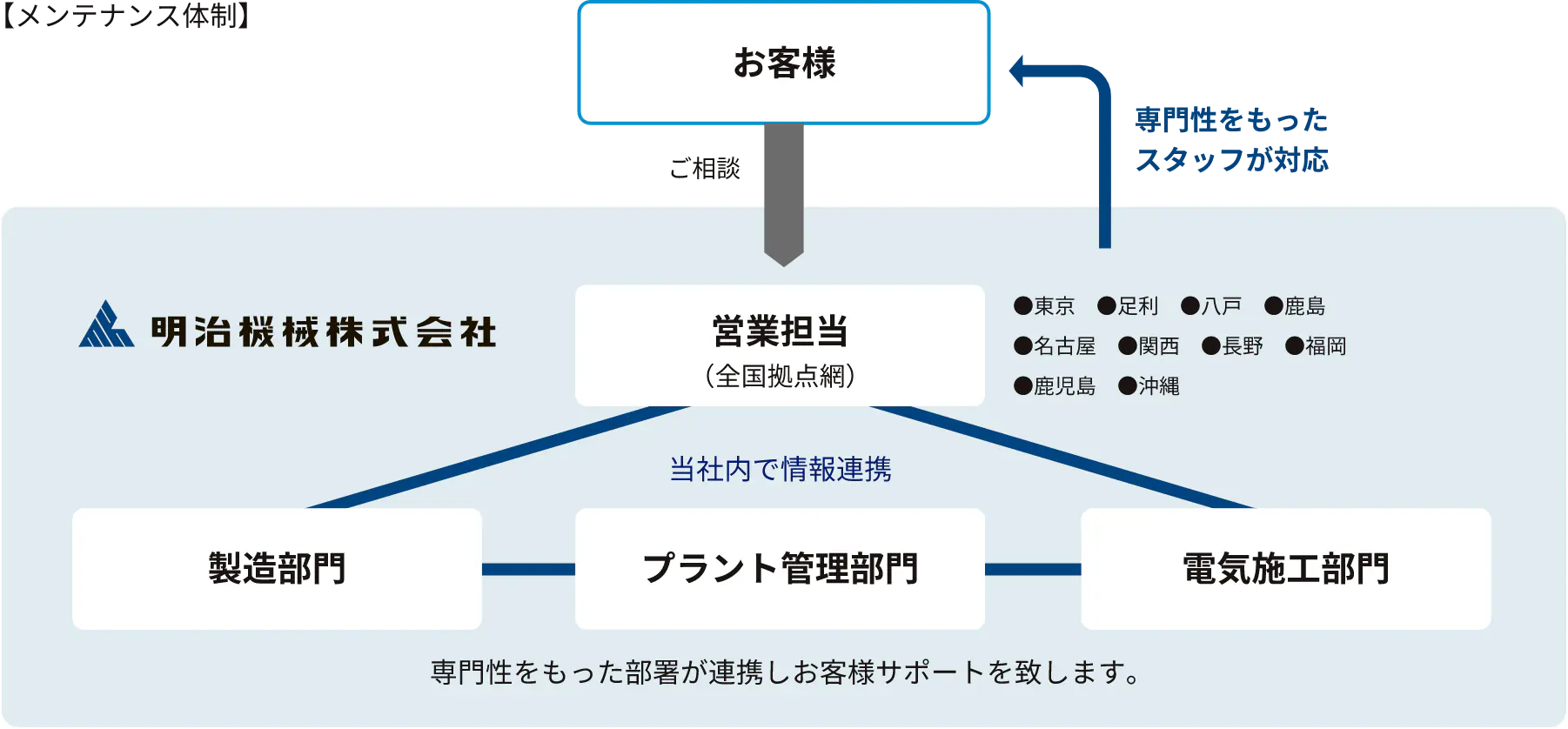 メンテナンス体制