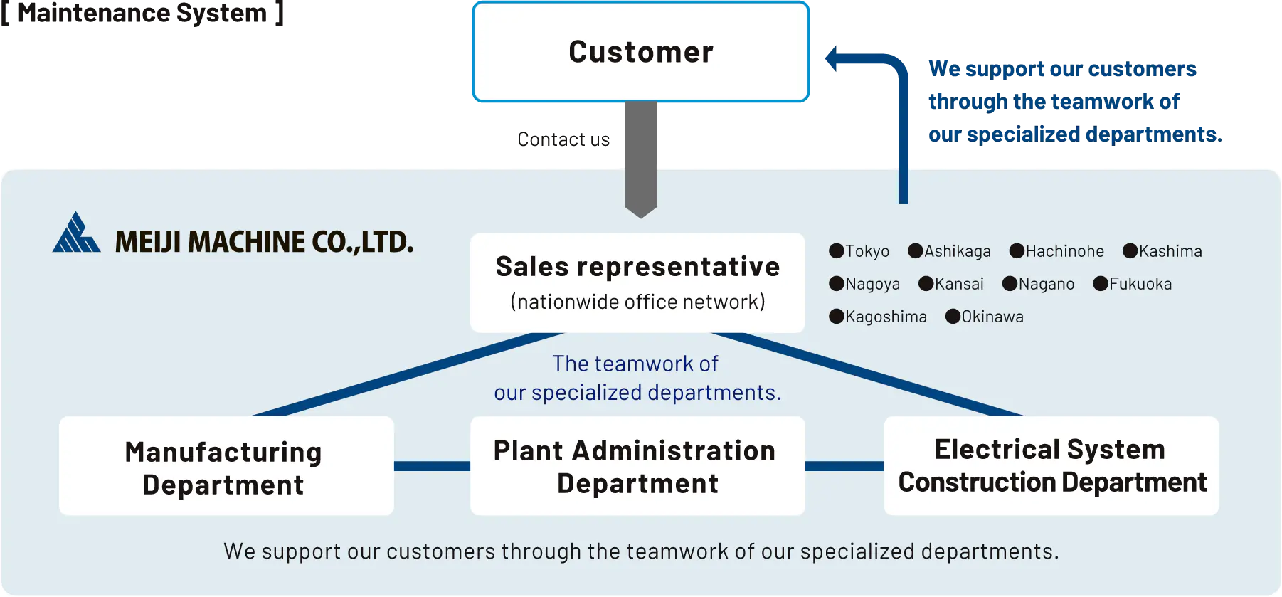 Maintenance System