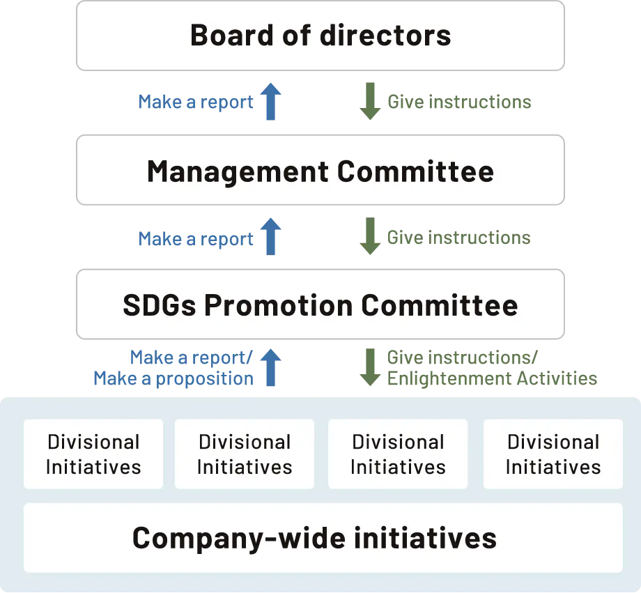 Organizational chart regarding SDGs promotion