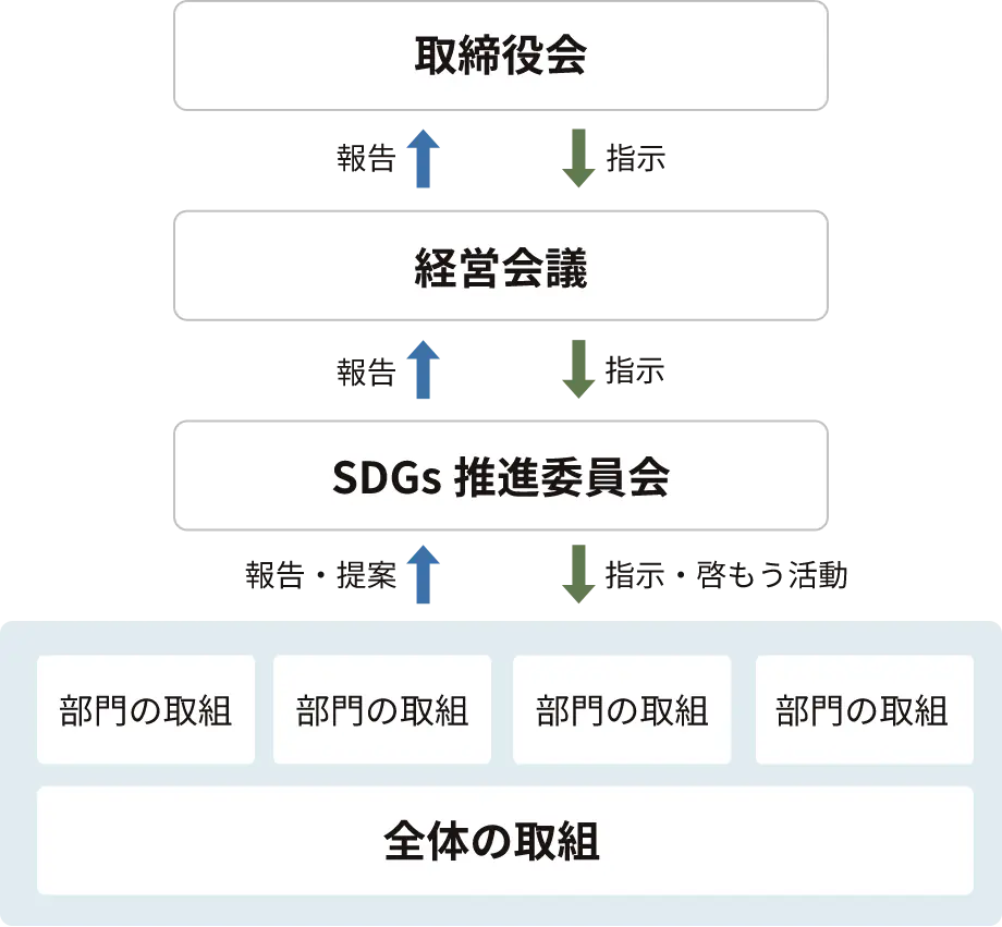 SDGs推進体制
